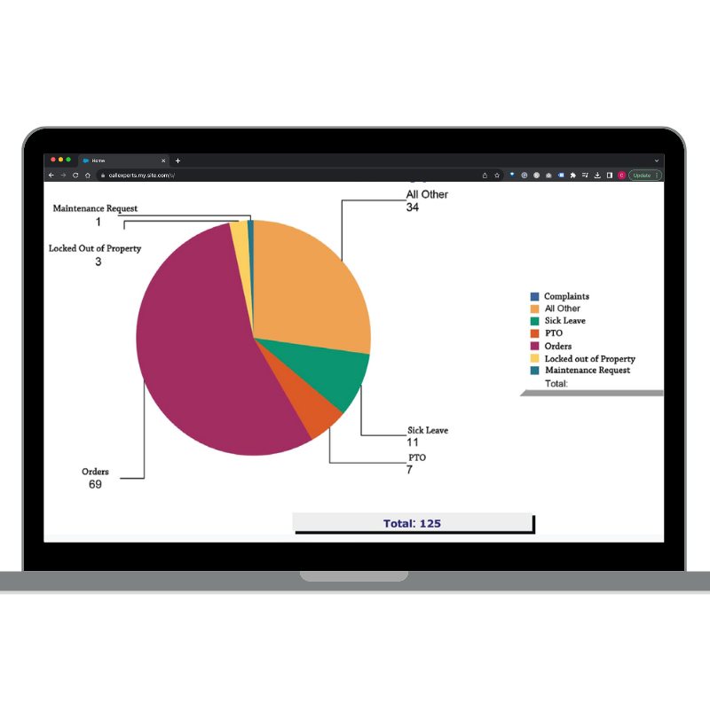 A screenshot of graph on a laptop, displaying a call center report.