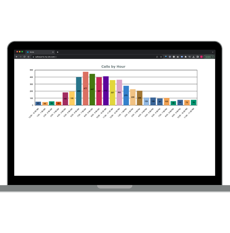 A screenshot of bar graph on a laptop, displaying a call center report.